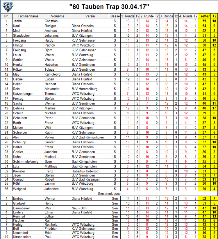 Ergebnisse 60 Tauben Trap 2017