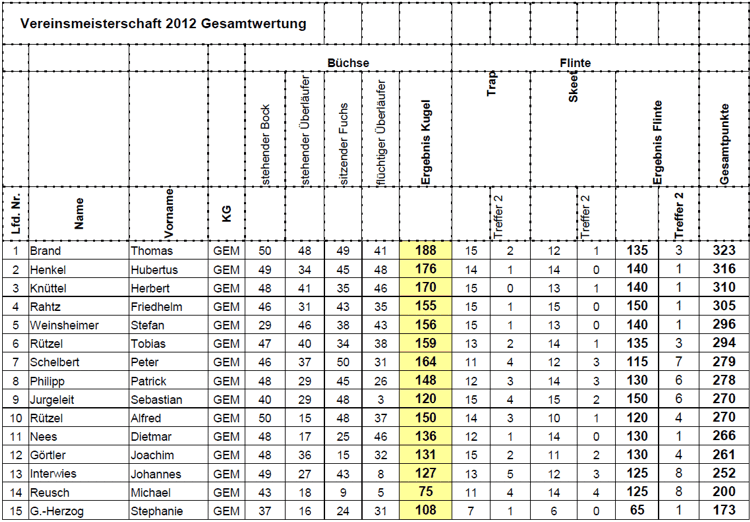 Ergebnisse Vereinsmeisterschaft 2012