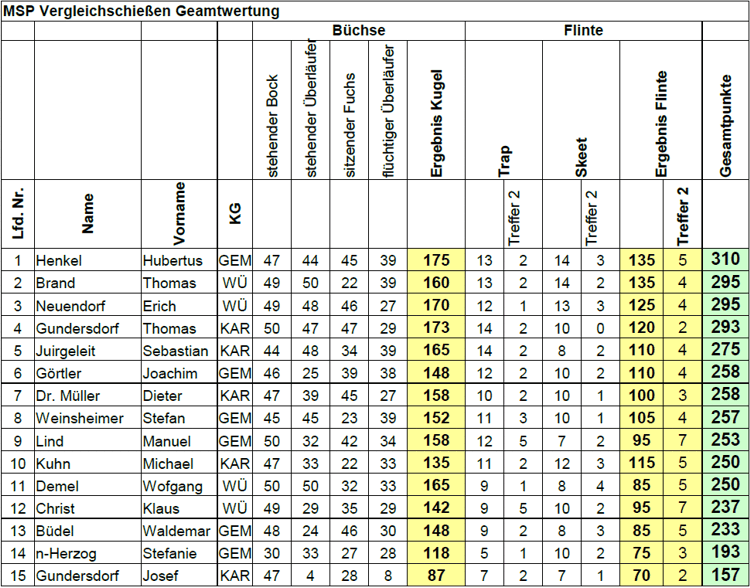 MSP Vergleichschiessen 2013