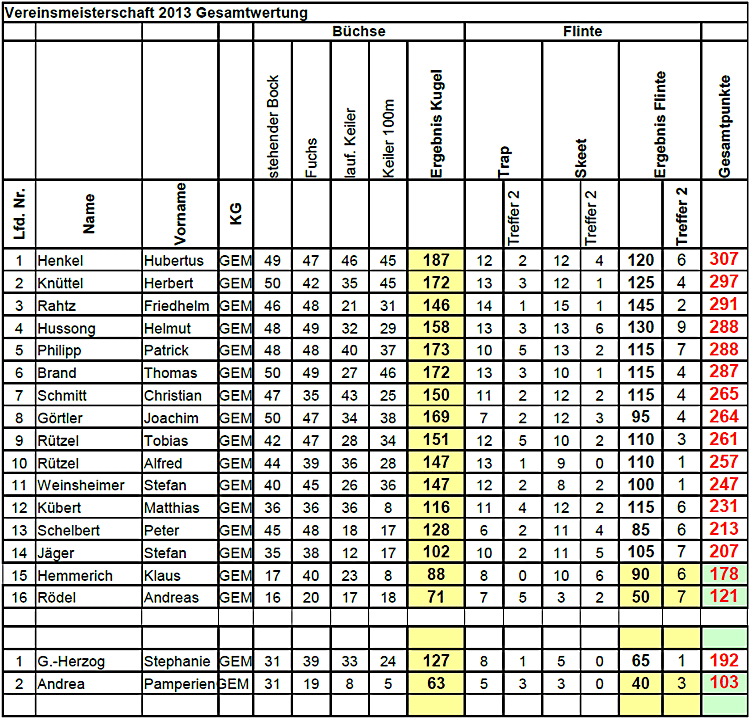 MSP Vergleichschiessen 2013