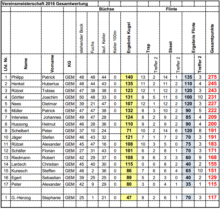 Vereinmeisterschaft Langwaffenkombination Auswertung Gesamt 2016
