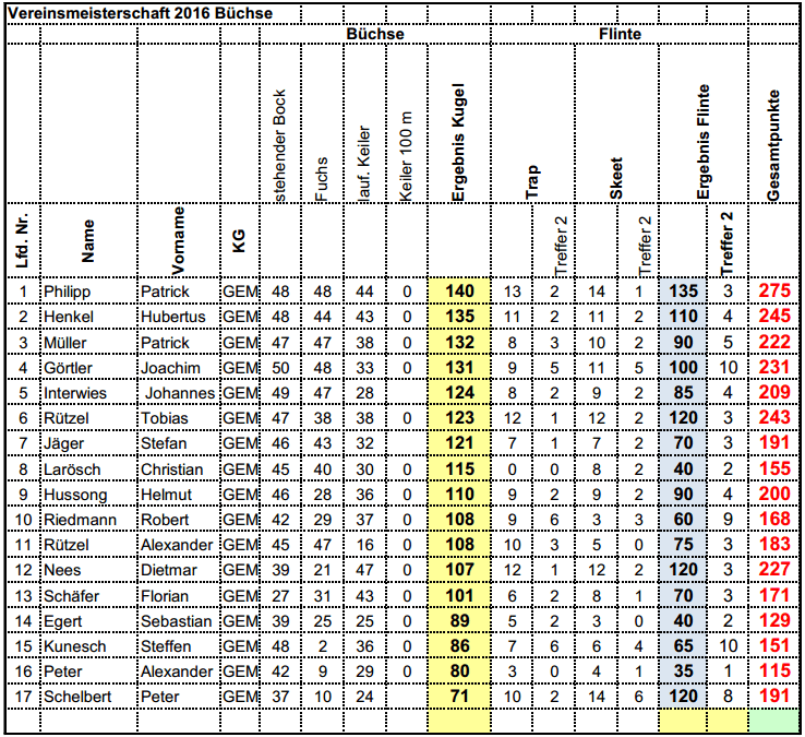 Vereinmeisterschaft Langwaffenkombination Auswertung Flinte 2016