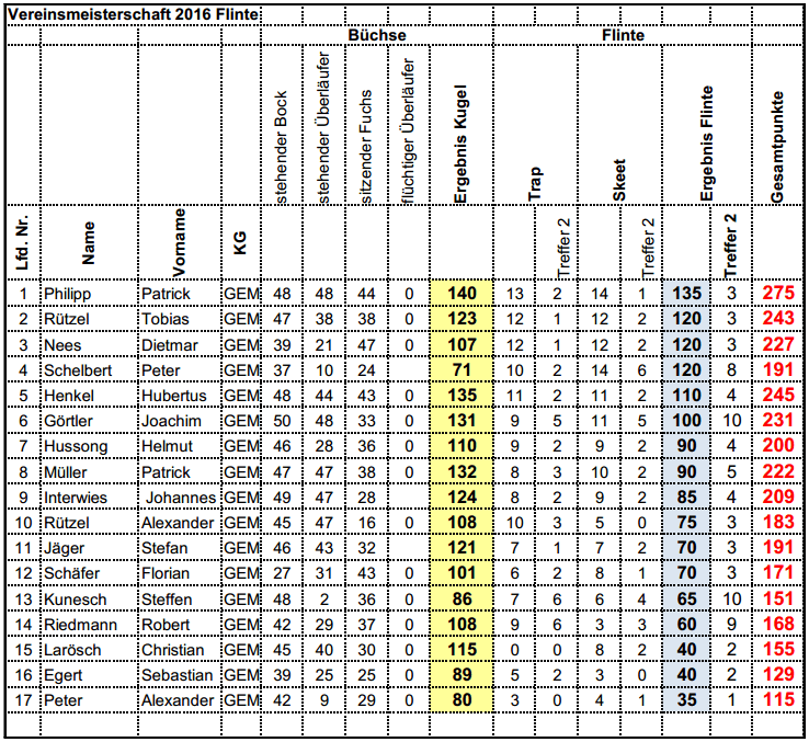 Vereinmeisterschaft Langwaffenkombination Auswertung Flinte 2016